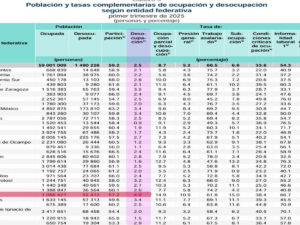 Durante el primer trimestre de 2025, Tabasco encabeza lista de entidades con más desempleo : INEGI.